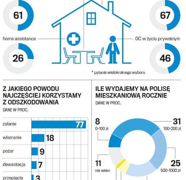 Ubezpieczenie domu, mieszkania PZU Wrocław